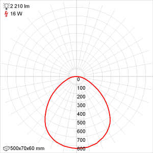 Кривая силы света Эколюмен ALM-VS-18/500