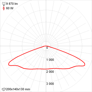 Кривая силы света Эколюмен УССЛ-60-06 Гроза-Lira