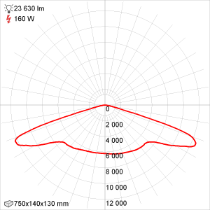 Кривая силы света Эколюмен УССЛ-150-06 Гроза-Lira