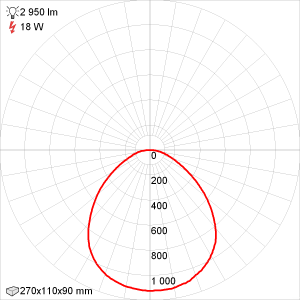 Кривая силы света Эколюмен УССК-18 Союз